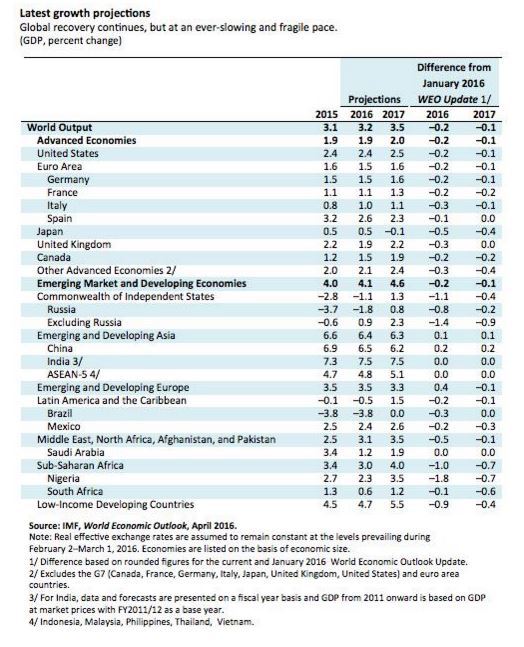 IMF-revised-forecasts
