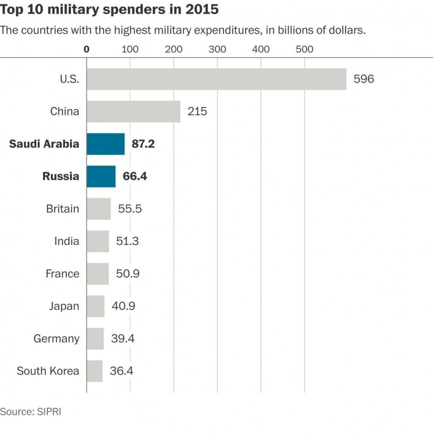 military spending