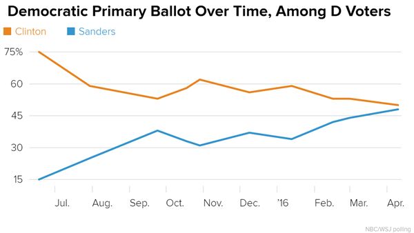 polls dem