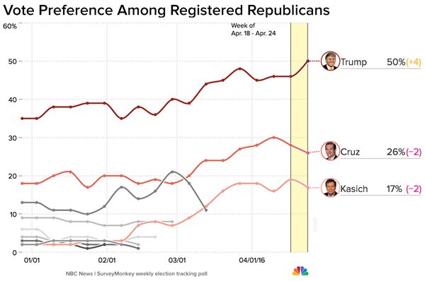 polls gop