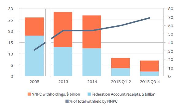 New NRGI analysis shows the problem of unchecked #NNPC revenue retention remains unfixed. http://www.resourcegovernance.org/analysis-tools