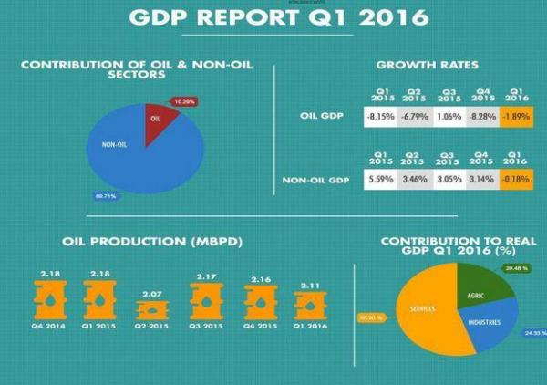 Attacks on energy infrastructure in the Niger Delta as the Nigerian economy reports negative growth for the first quarter. Graphic courtesy of Nigeria's National Bureau of Statistics
