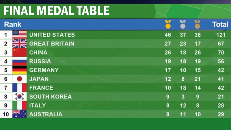 final medal table